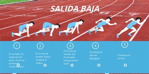 Diagrama de la posición de salida baja con tacos de salida