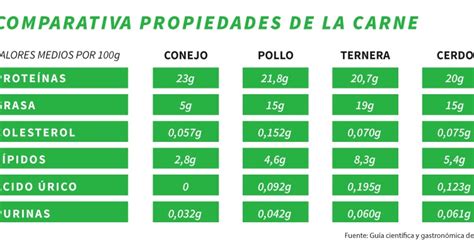 esquema comparativo del valor nutricional: conejo vs. otras carnes