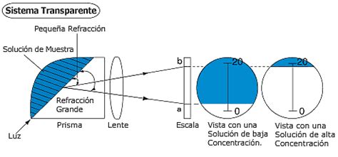 Esquema del funcionamiento de un refractómetro mostrando la refracción de la luz a través de una muestra líquida