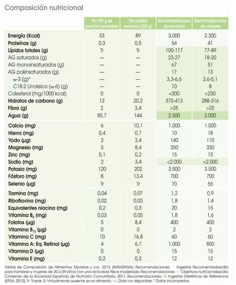 Gráfico infográfico de la composición nutricional de una galleta de yema