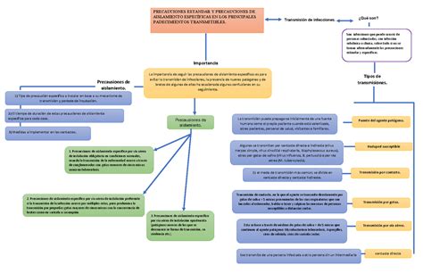 Mapa conceptual sobre métodos de aislamiento para el cultivo de maíz