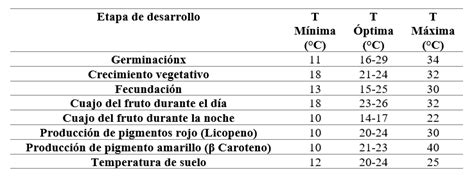Gráfico de temperaturas óptimas para el desarrollo de la arveja a lo largo de su ciclo