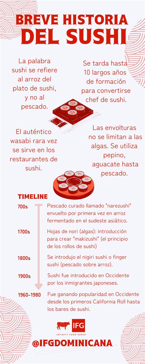 Infografía mostrando la evolución histórica del sushi desde sus orígenes asiáticos hasta el sushi moderno.