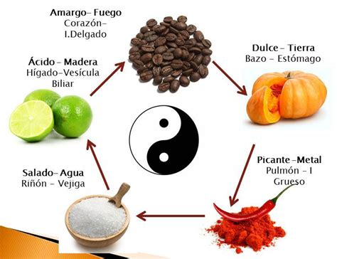 Infografía mostrando los cinco sabores fundamentales de la cocina tailandesa y sus ingredientes representativos.