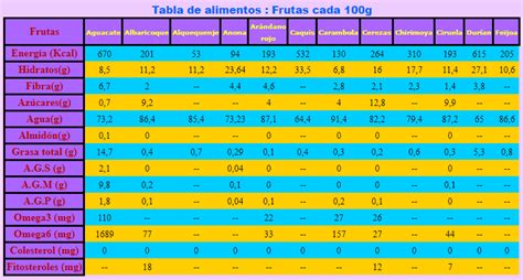 Tabla nutricional de ensalada de frutas con crema