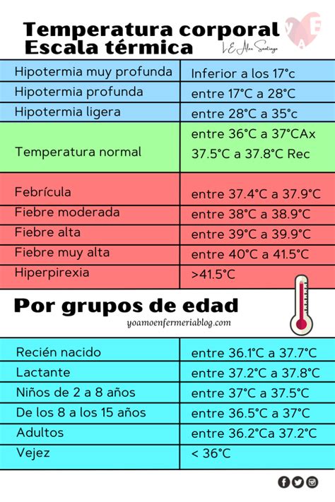Diagrama mostrando la temperatura ideal del chocolate para cobertura (temperatura corporal) y las consecuencias de usarlo demasiado caliente o frío.