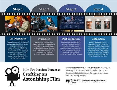 Infografía sobre las fases de producción cinematográfica: desde el guion y el rodaje hasta la edición y el estreno