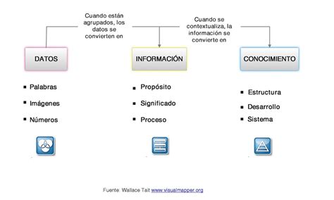 Esquema conceptual que muestra la relación entre datos, información y conocimiento como un proceso de transformación.