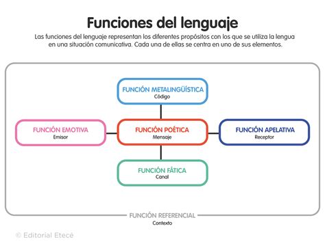 Esquema de las interconexiones entre la metalingüística y la lingüística funcional
