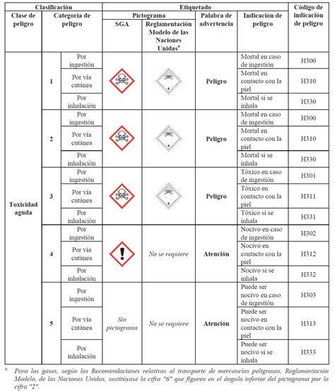 Tabla comparativa de la toxicidad de la bifenthrina en diferentes organismos