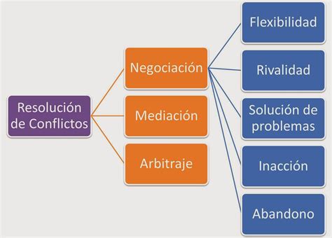 Esquema de las diferentes vías de resolución de conflictos: judiciales y extrajudiciales (mediación, negociación, conciliación)
