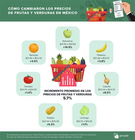 Infografía comparativa de precios de frutas y verduras en ferias libres vs supermercados