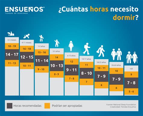 Infografía: Necesidades de sueño por edad