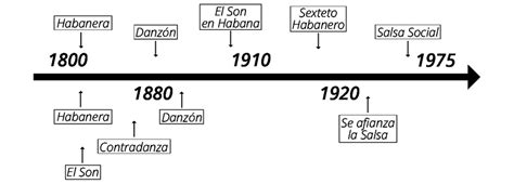 Esquema de la evolución de la salsa con sus influencias musicales