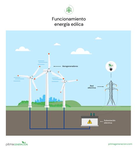 Esquema de un parque híbrido con energía eólica, solar y almacenamiento en baterías