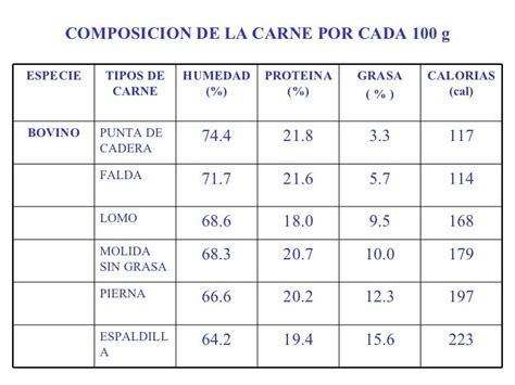 Esquema sobre la composición nutricional de la carne roja: proteínas, hierro, zinc y vitaminas del grupo B