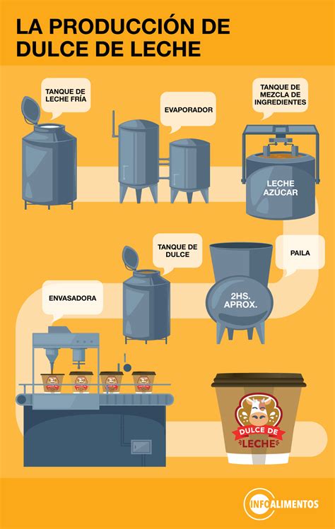 Esquema de los ingredientes y pasos clave en la elaboración del dulce de leche