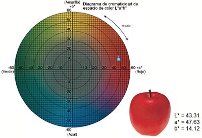 Gráfico ilustrativo de la escala de color CIE-L*a*b*