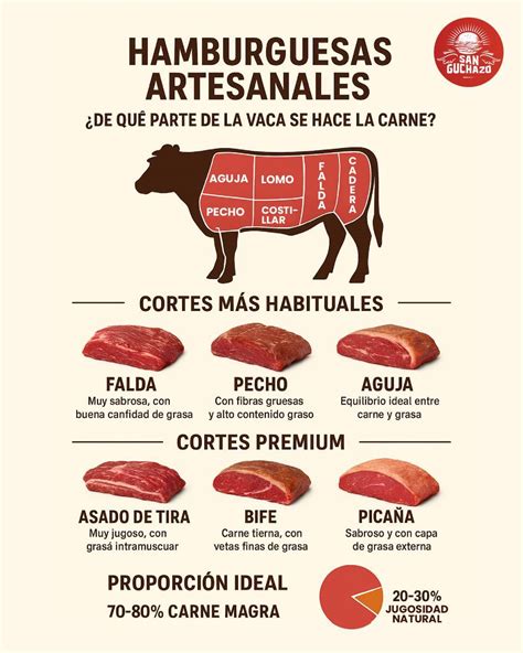 Infografía: Proporción ideal carne-grasa en hamburguesas