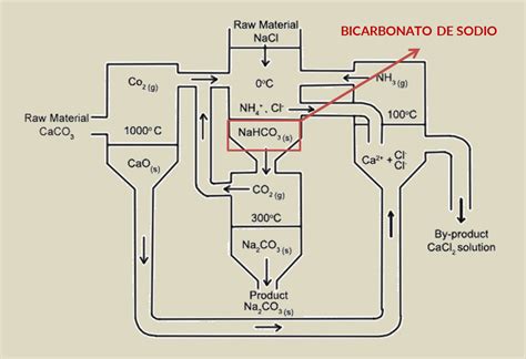 Diagrama del proceso Solvay para la producción de carbonato de sodio, mostrando las materias primas y las etapas clave.
