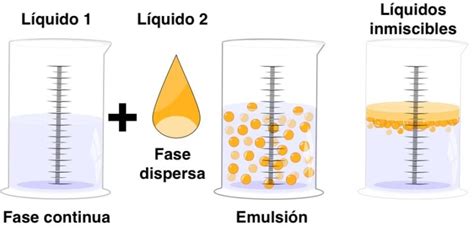 Infografía explicando el concepto de emulsión con aceite y agua.