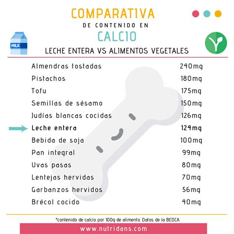 Infografía comparativa: Niveles de calcio por cada 100g en lácteos frente a fuentes vegetales como sésamo, almendras y kale.