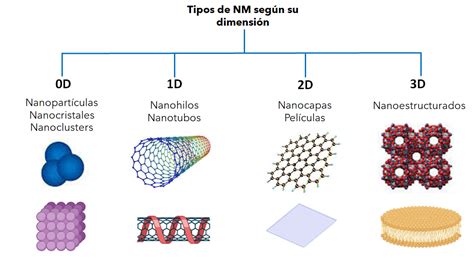 Esquema de nanopartículas magnéticas suspendidas en un líquido, mostrando su alineación ante un campo magnético externo.