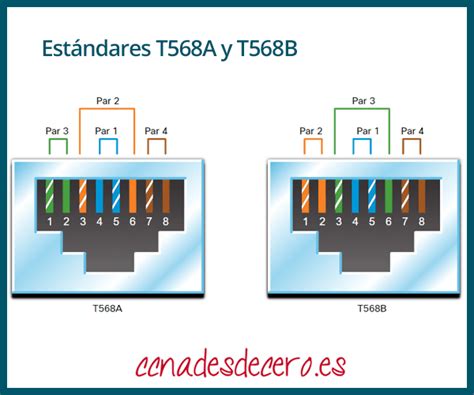 Diagrama de los estándares T568A y T568B