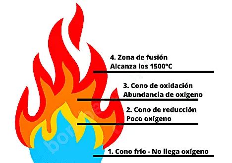 Esquema explicativo de las zonas de temperatura en una parrilla: fuego directo vs. fuego indirecto