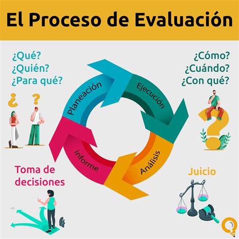 Infografía del proceso de evaluación en una prueba de eliminación de MasterChef