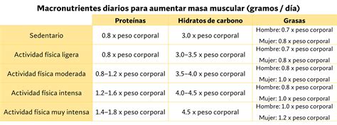 Gráfico comparativo del aporte de macronutrientes en una porción estándar de arroz con pollo
