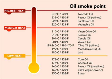 Infografía: puntos de humo de diferentes aceites