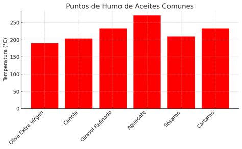 Esquema técnico: Gráfico de puntos de humo de diversos aceites comparado con el aceite de coco.