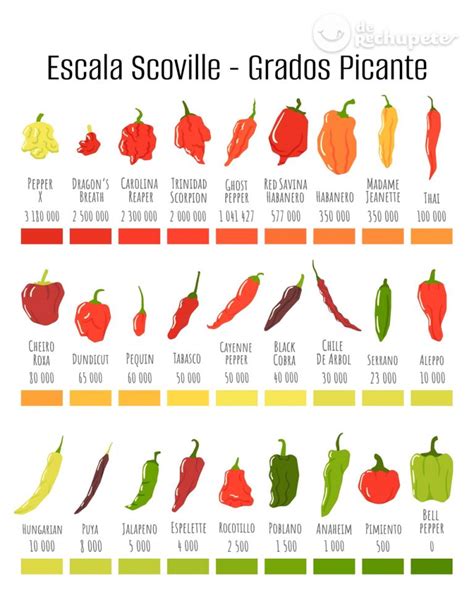 Infografía comparativa sobre los niveles de picante según el color y tamaño del ají