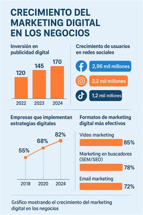 Gráfico ilustrando el crecimiento del marketing digital en la industria alimentaria