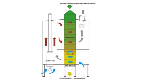 Esquema de un secadero de cereales con sistema de secado indirecto