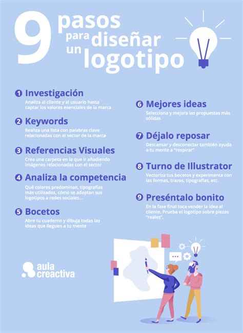 Esquema de pasos para diseñar un logo: 1. Elección de concepto, 2. Selección de colores, 3. Tipografía, 4. Exportación en formatos vectoriales.