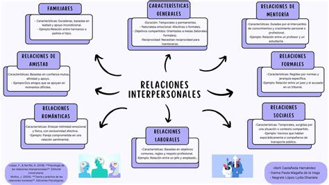 Esquema de las relaciones interpersonales en la película