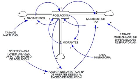 Diagrama de Forrester explicando interacciones ecofisiológicas en la coliflor.