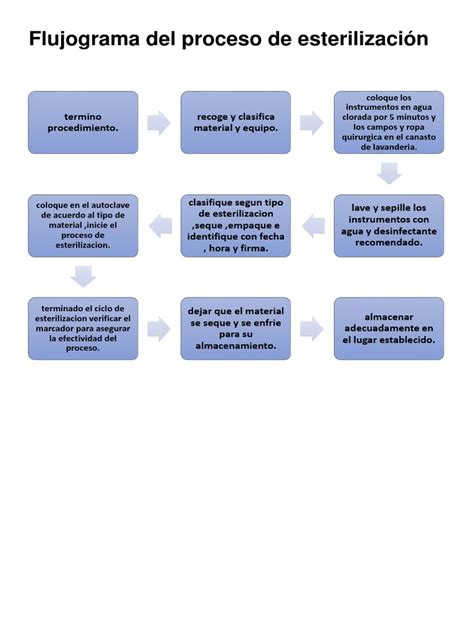 Diagrama de flujo del proceso de esterilización en autoclave (fases de calentamiento, mantenimiento y enfriamiento)