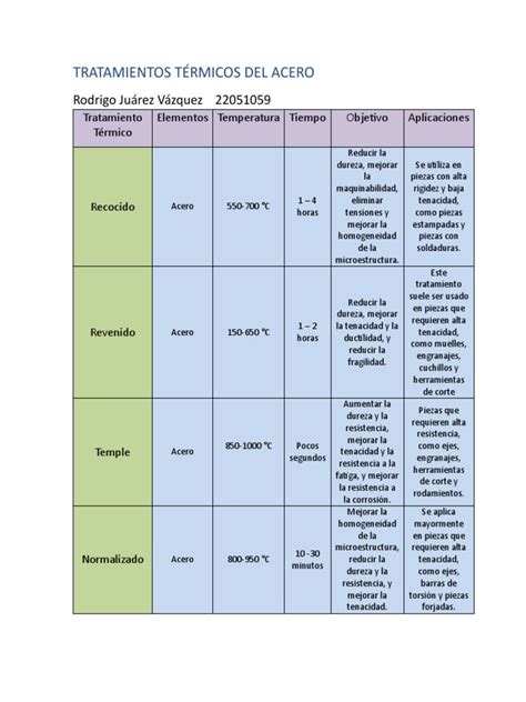 Tabla comparativa de tratamientos térmicos (pasteurización, esterilización UHT, esterilización)