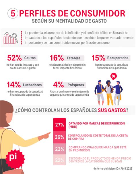 Infografía comparativa de los perfiles de consumidores de queso en Chile, destacando sus hábitos de compra y preferencias.