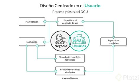 Esquema de metodología de diseño centrado en el usuario