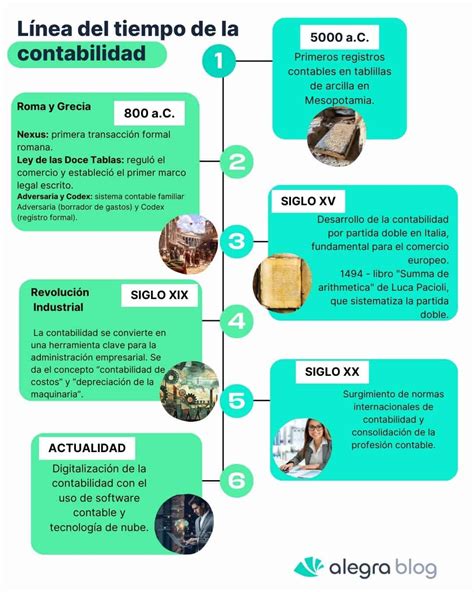 Infografía que muestra la evolución de la repostería desde la antigüedad hasta la era moderna.
