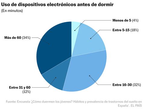 Gráfico de prevalencia de insomnio en la población