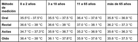 Esquema sobre el rango de temperatura ideal y niveles de pH recomendados para el ají