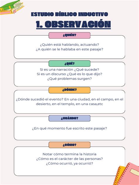 Infografía: Ciclo de estudio bíblico (Observación, Interpretación, Aplicación, Oración).