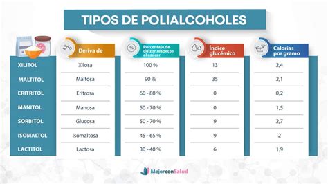 Esquema químico que muestra la estructura de polisacáridos y polialcoholes en la industria alimentaria