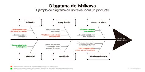 Esquema visual del diagrama de Ishikawa mostrando la
