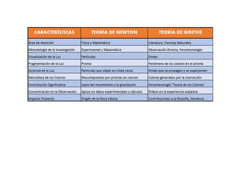 Infografía comparativa: Teorías del color de Newton vs. Goethe